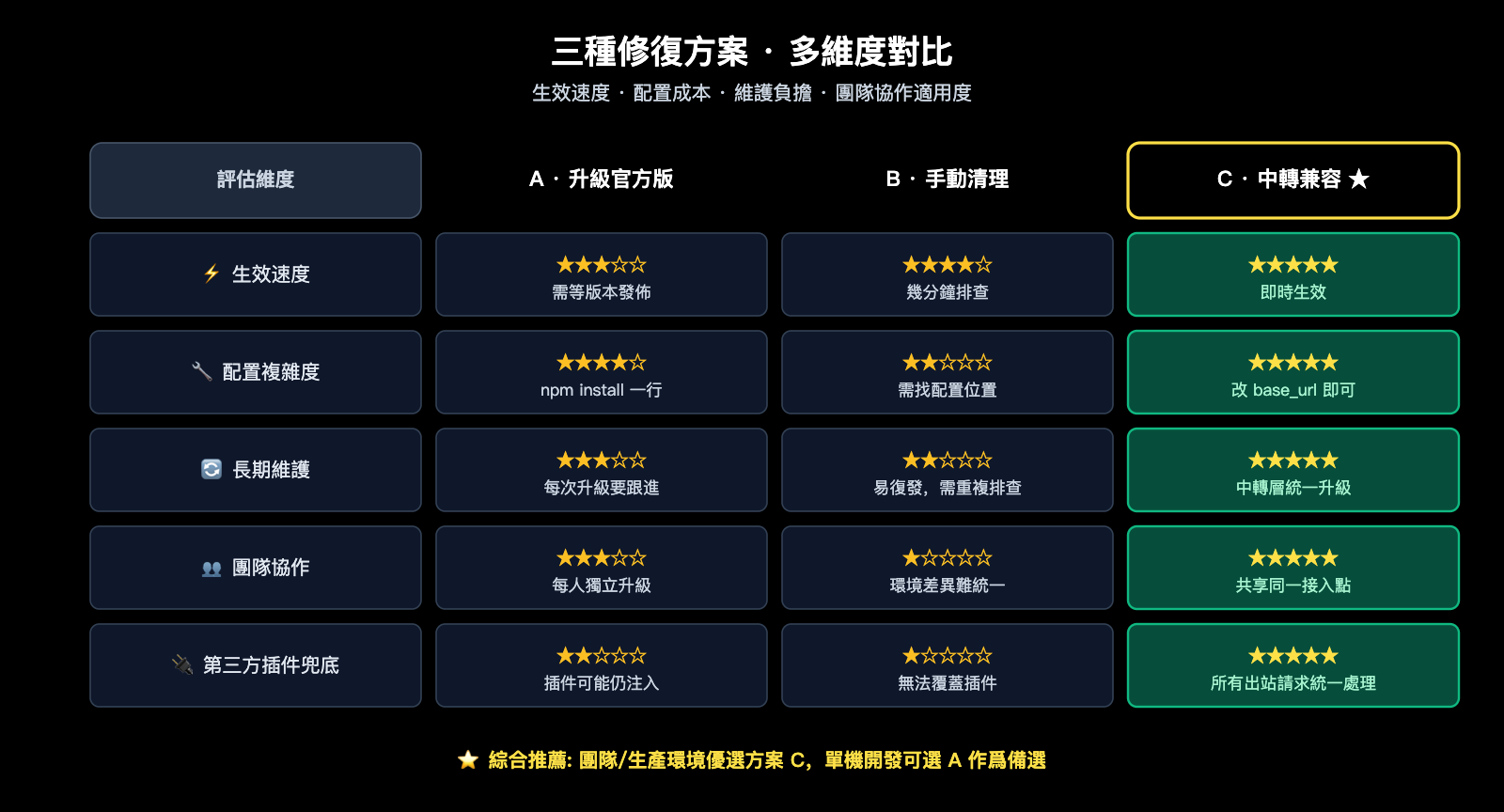 claude-code-opus-4-7-top-p-deprecated-error-fix-zh-hant 图示