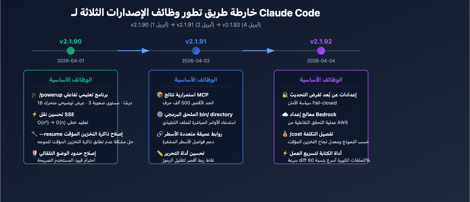 claude-code-v2-1-92-mcp-persistence-powerup-tutorial-ar 图示