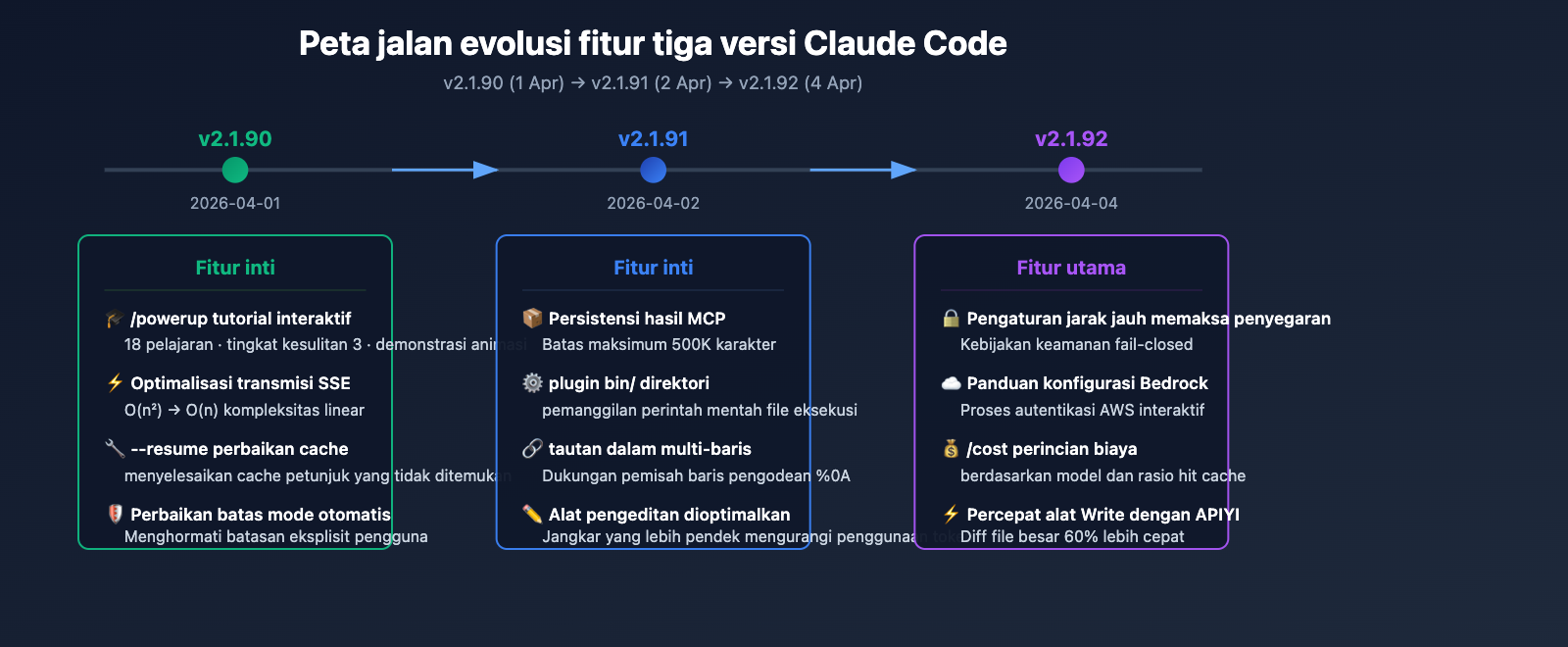 claude-code-v2-1-92-mcp-persistence-powerup-tutorial-id 图示