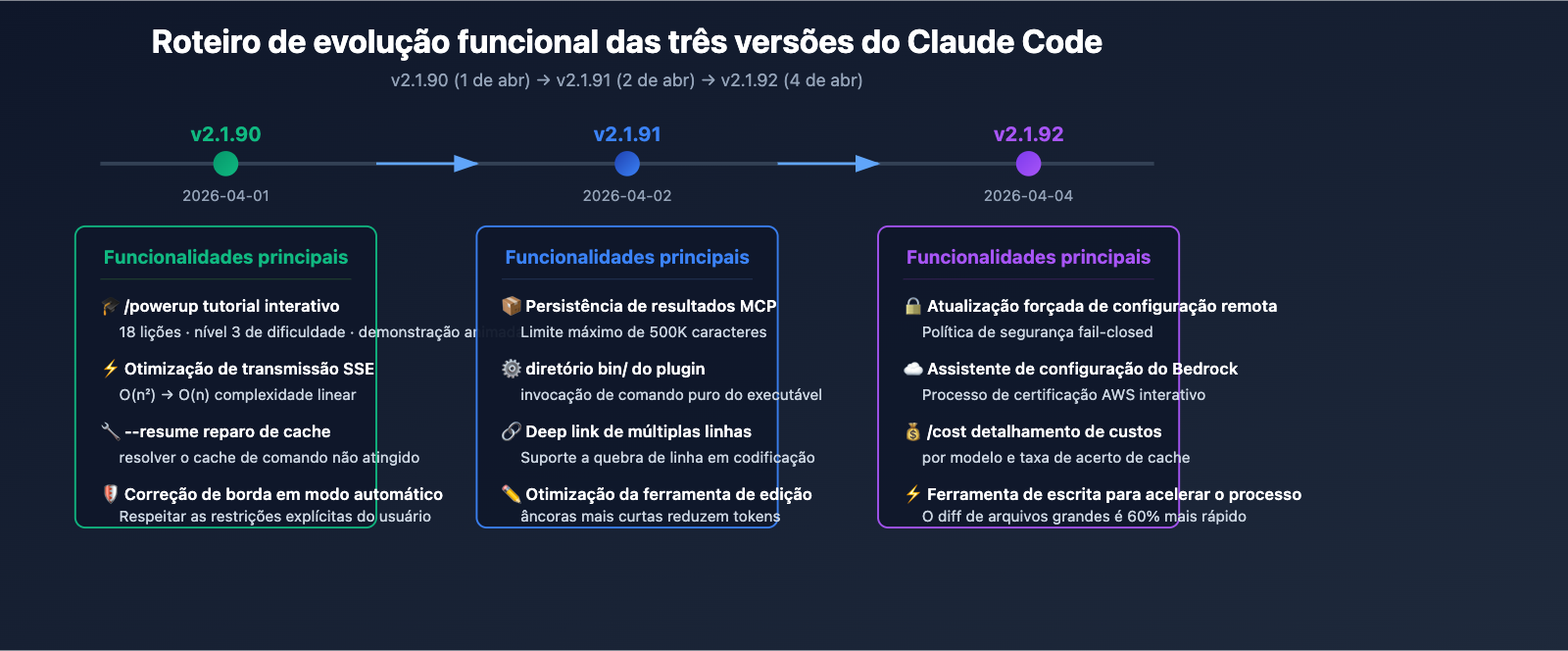 claude-code-v2-1-92-mcp-persistence-powerup-tutorial-pt-pt 图示
