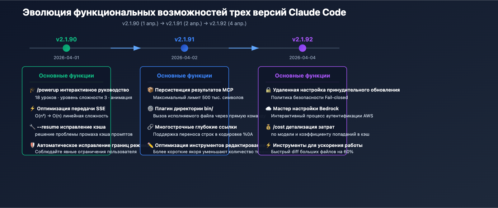 claude-code-v2-1-92-mcp-persistence-powerup-tutorial-ru 图示