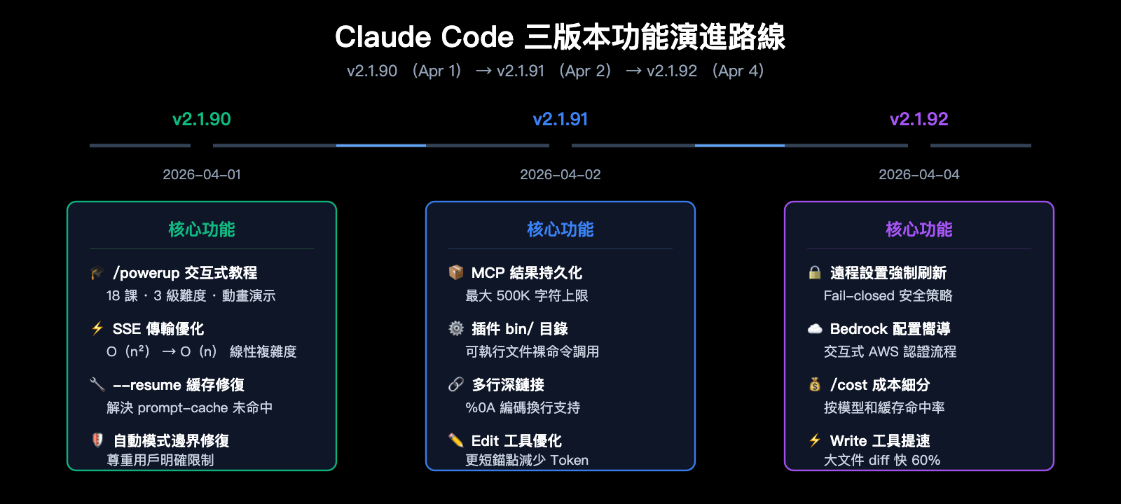 claude-code-v2-1-92-mcp-persistence-powerup-tutorial-zh-hant 图示