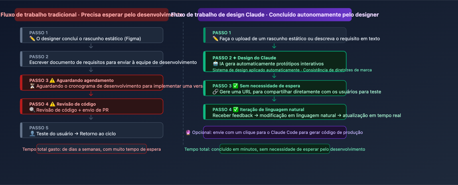 claude-design-ai-design-agent-software-workflow-pt-pt 图示