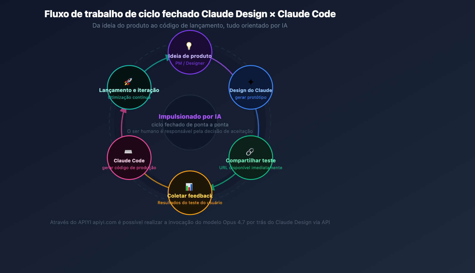 claude-design-ai-design-agent-software-workflow-pt-pt 图示