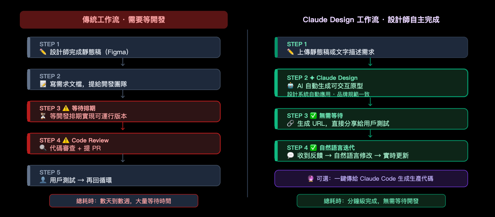 claude-design-ai-design-agent-software-workflow-zh-hant 图示