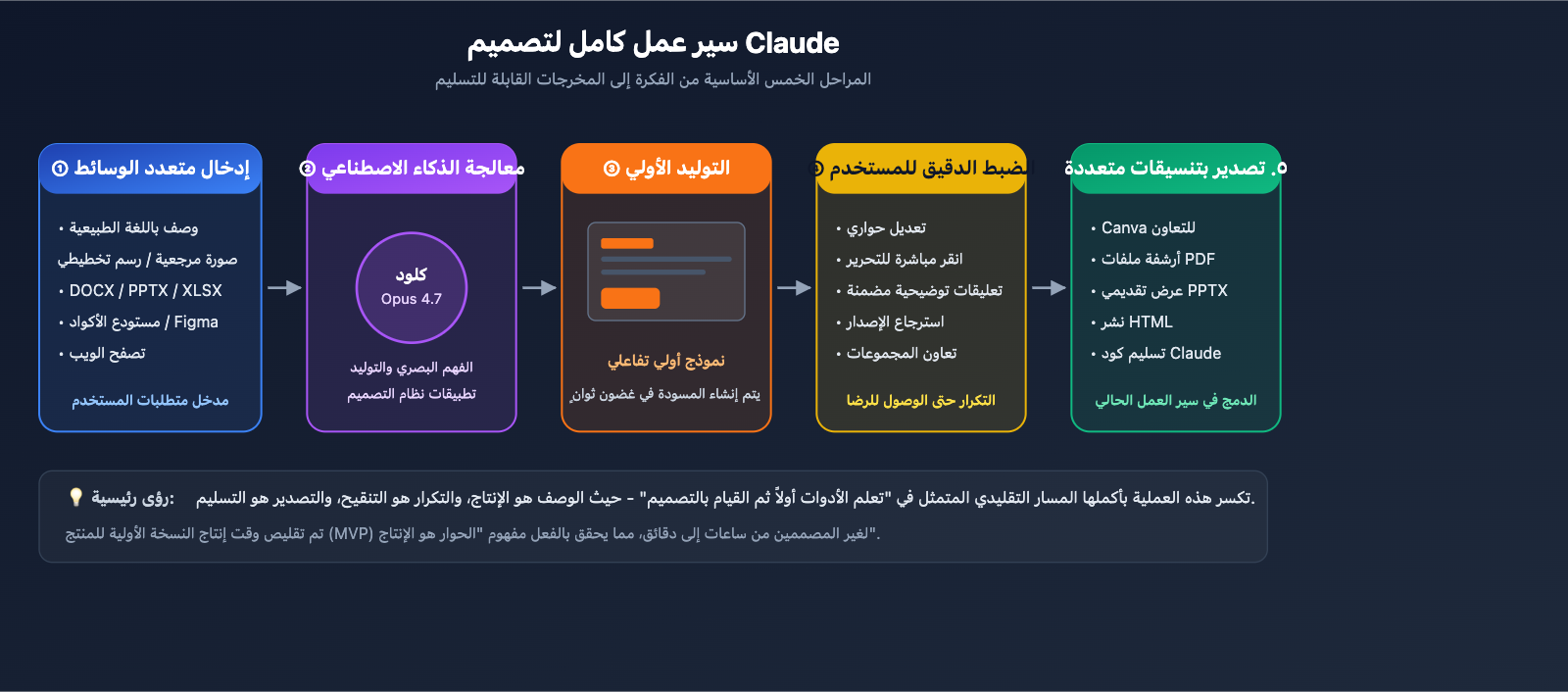 claude-design-anthropic-beginners-guide-2026-ar 图示