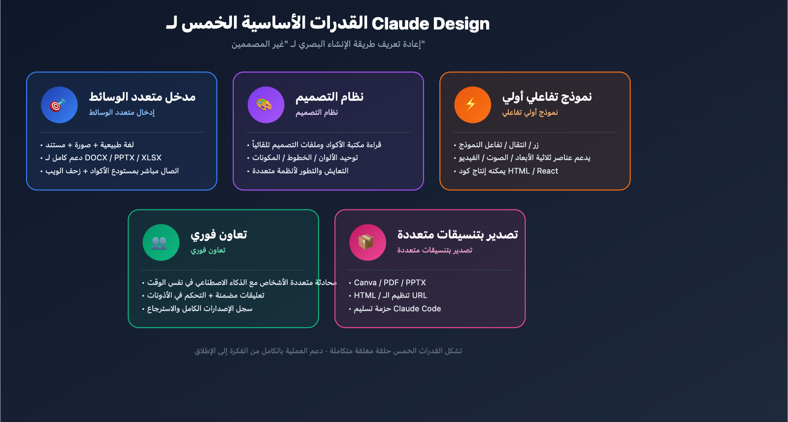 claude-design-anthropic-beginners-guide-2026-ar 图示