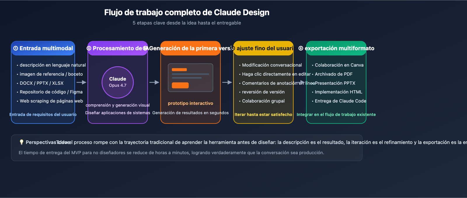 claude-design-anthropic-beginners-guide-2026-es 图示