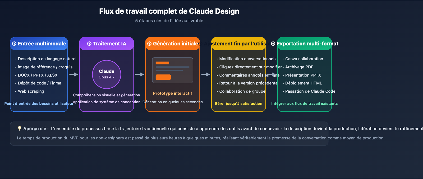 claude-design-anthropic-beginners-guide-2026-fr 图示