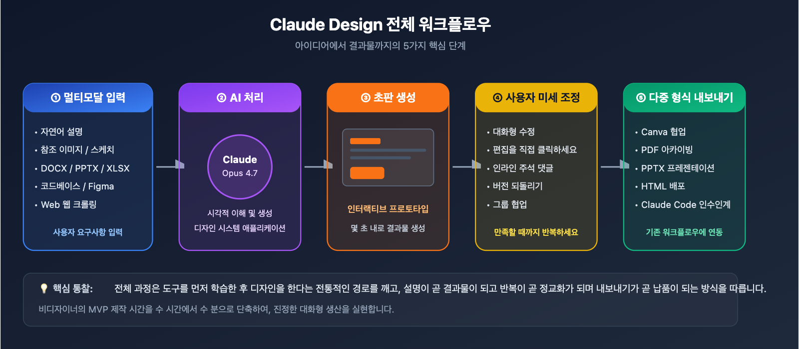 claude-design-anthropic-beginners-guide-2026-ko 图示