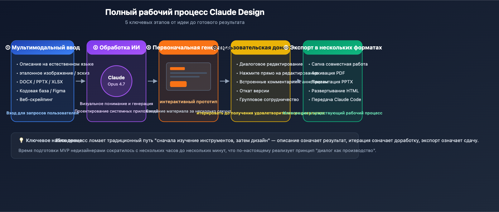 claude-design-anthropic-beginners-guide-2026-ru 图示