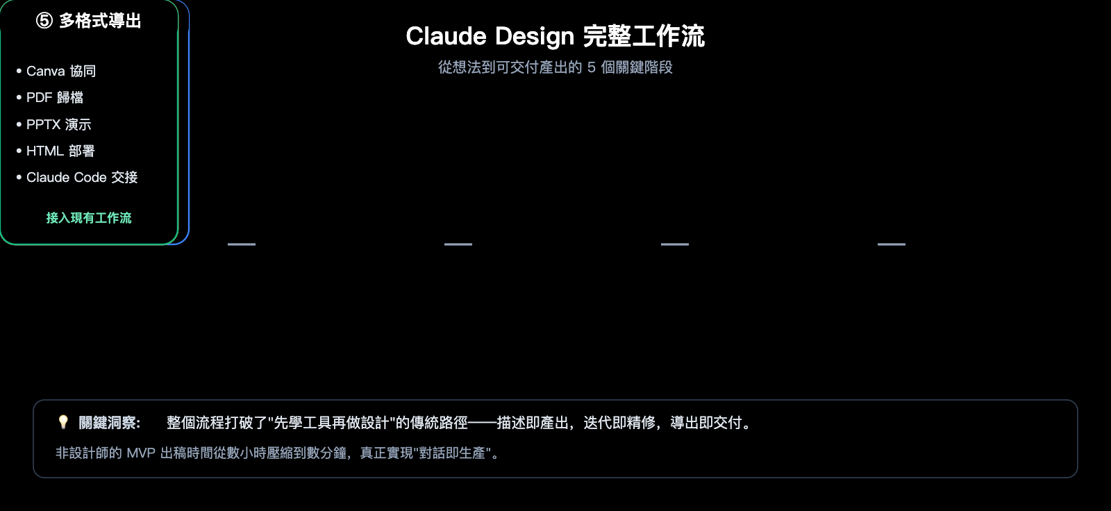 claude-design-anthropic-beginners-guide-2026-zh-hant 图示
