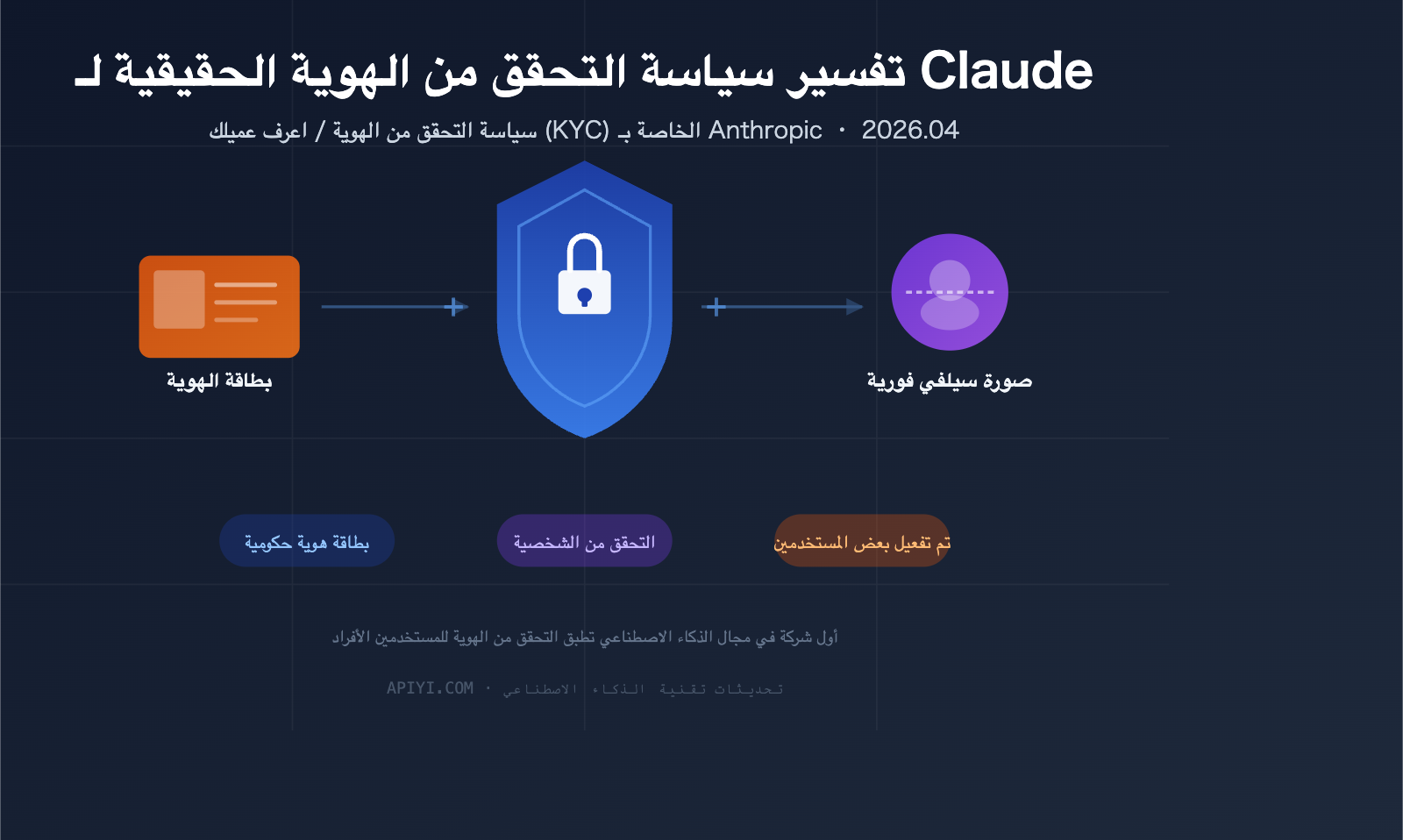 claude-identity-verification-kyc-policy-2026-guide-ar 图示