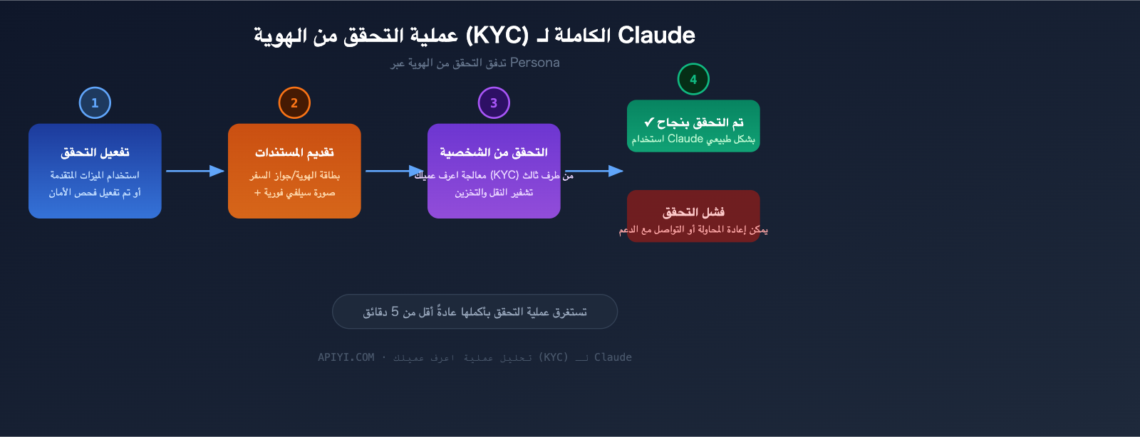 claude-identity-verification-kyc-policy-2026-guide-ar 图示