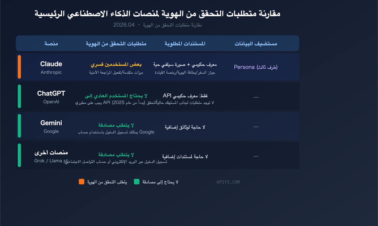 claude-identity-verification-kyc-policy-2026-guide-ar 图示