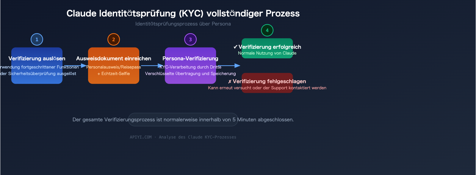 claude-identity-verification-kyc-policy-2026-guide-de 图示