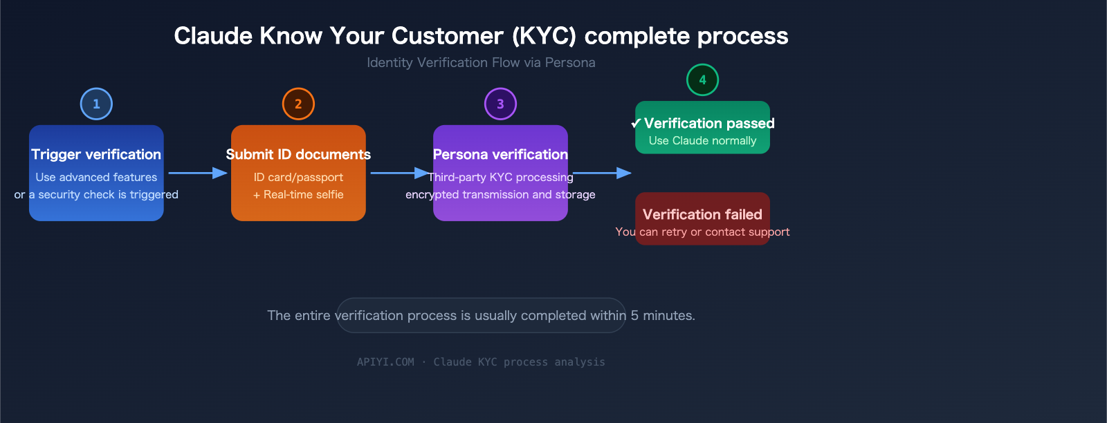 claude-identity-verification-kyc-policy-2026-guide-en 图示