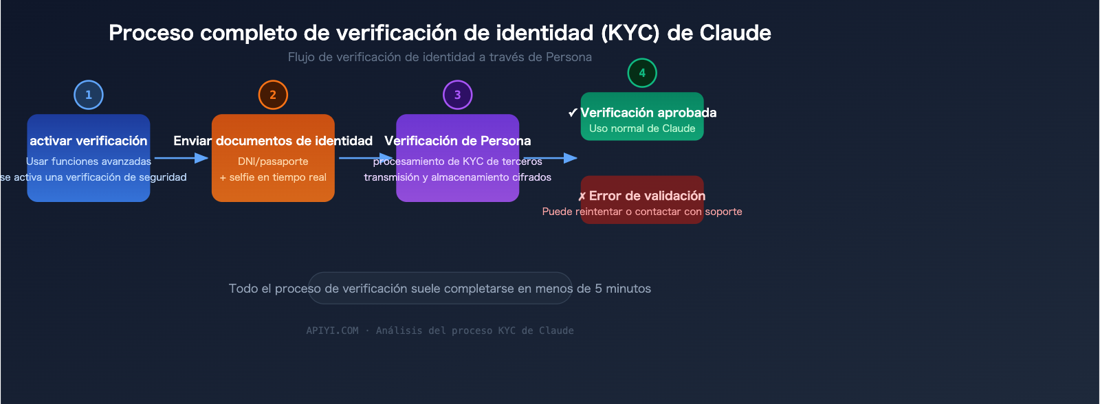 claude-identity-verification-kyc-policy-2026-guide-es 图示