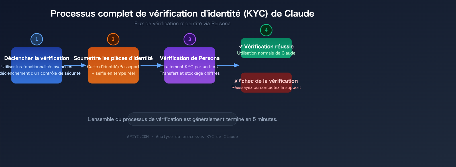 claude-identity-verification-kyc-policy-2026-guide-fr 图示