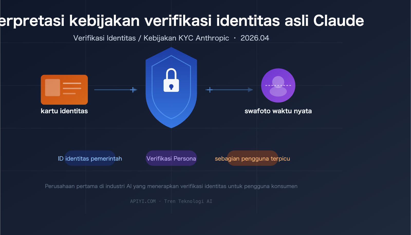 claude-identity-verification-kyc-policy-2026-guide-id 图示