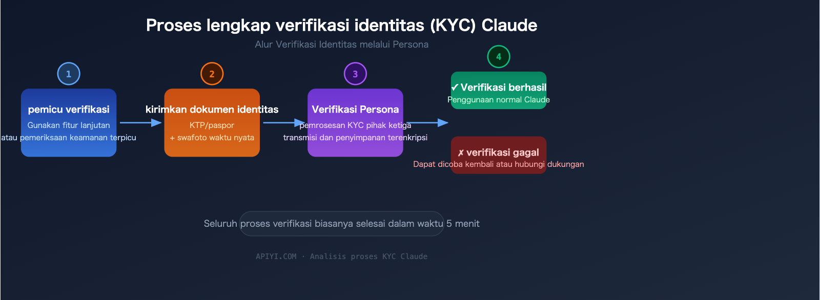 claude-identity-verification-kyc-policy-2026-guide-id 图示