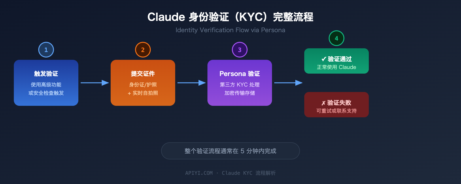 claude-identity-verification-kyc-policy-2026-guide 图示