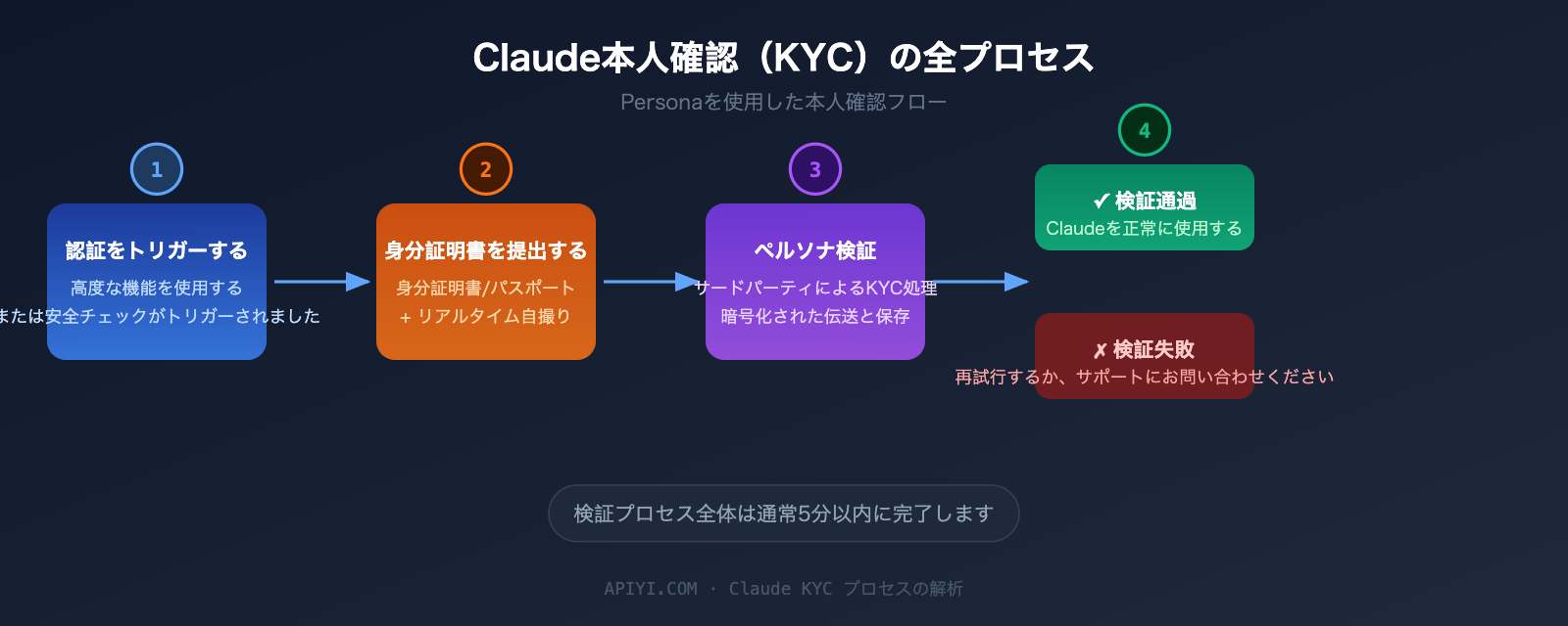 claude-identity-verification-kyc-policy-2026-guide-ja 图示