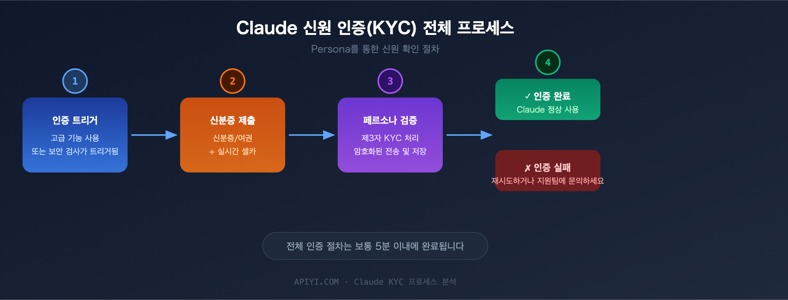 claude-identity-verification-kyc-policy-2026-guide-ko 图示