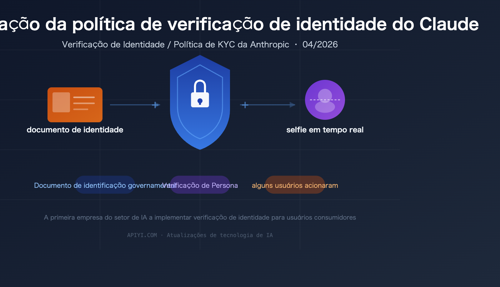 claude-identity-verification-kyc-policy-2026-guide-pt-pt 图示