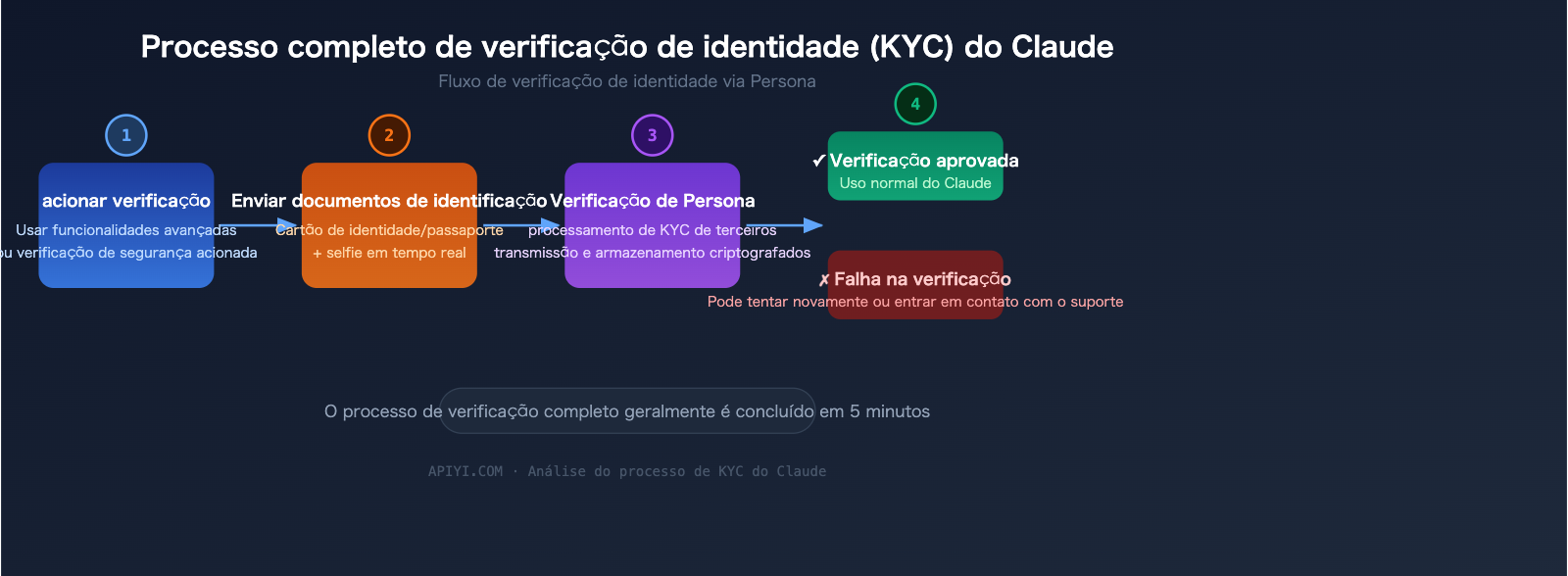 claude-identity-verification-kyc-policy-2026-guide-pt-pt 图示