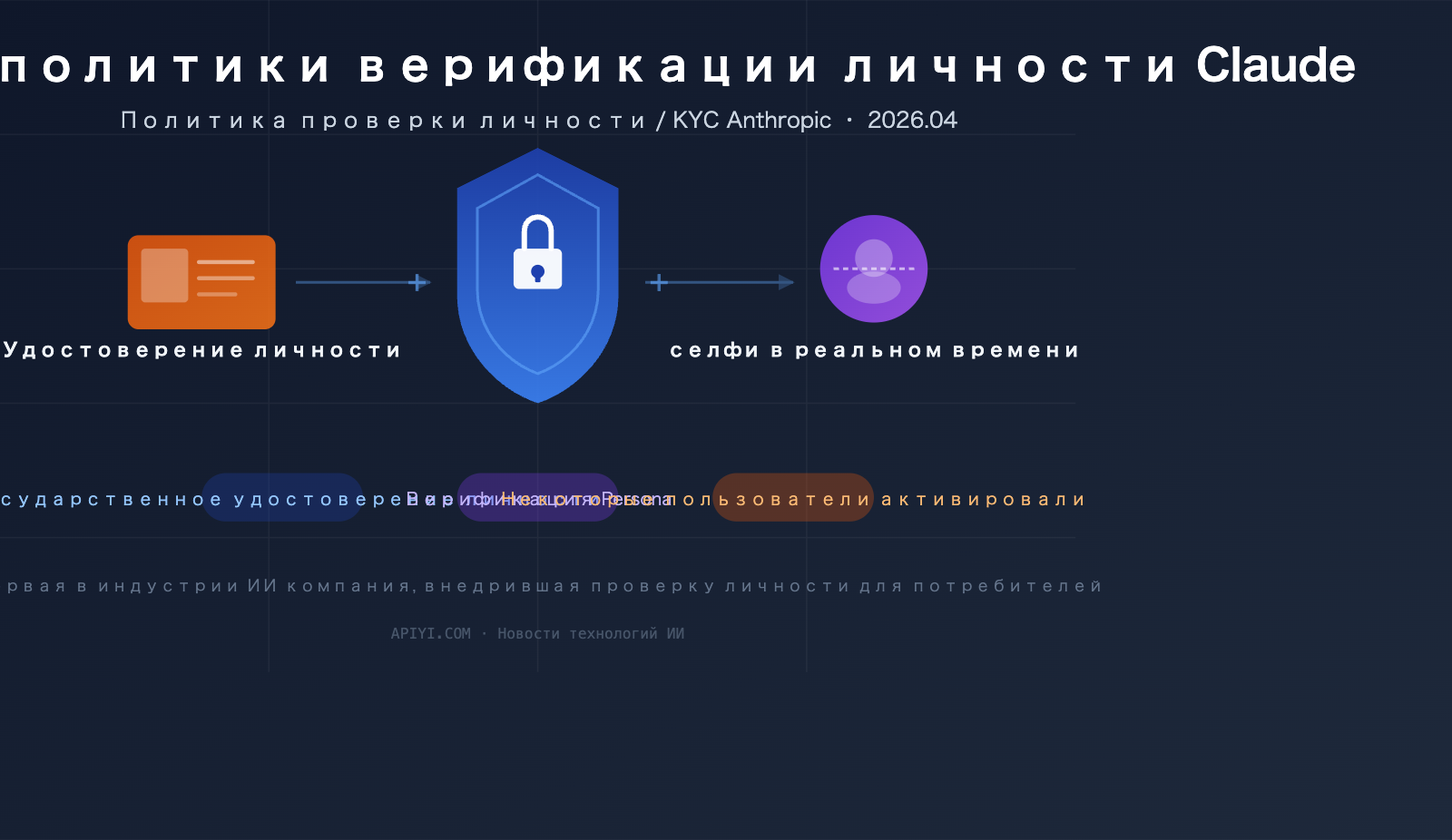 claude-identity-verification-kyc-policy-2026-guide-ru 图示