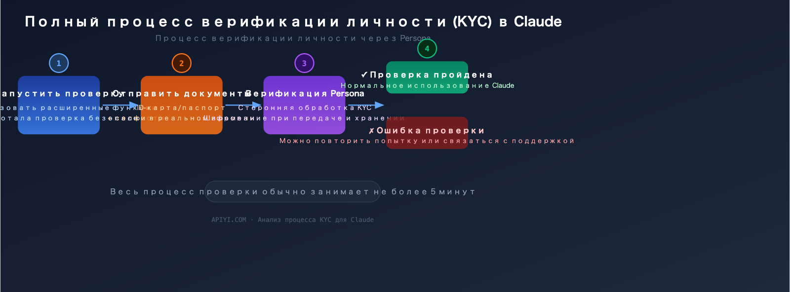 claude-identity-verification-kyc-policy-2026-guide-ru 图示
