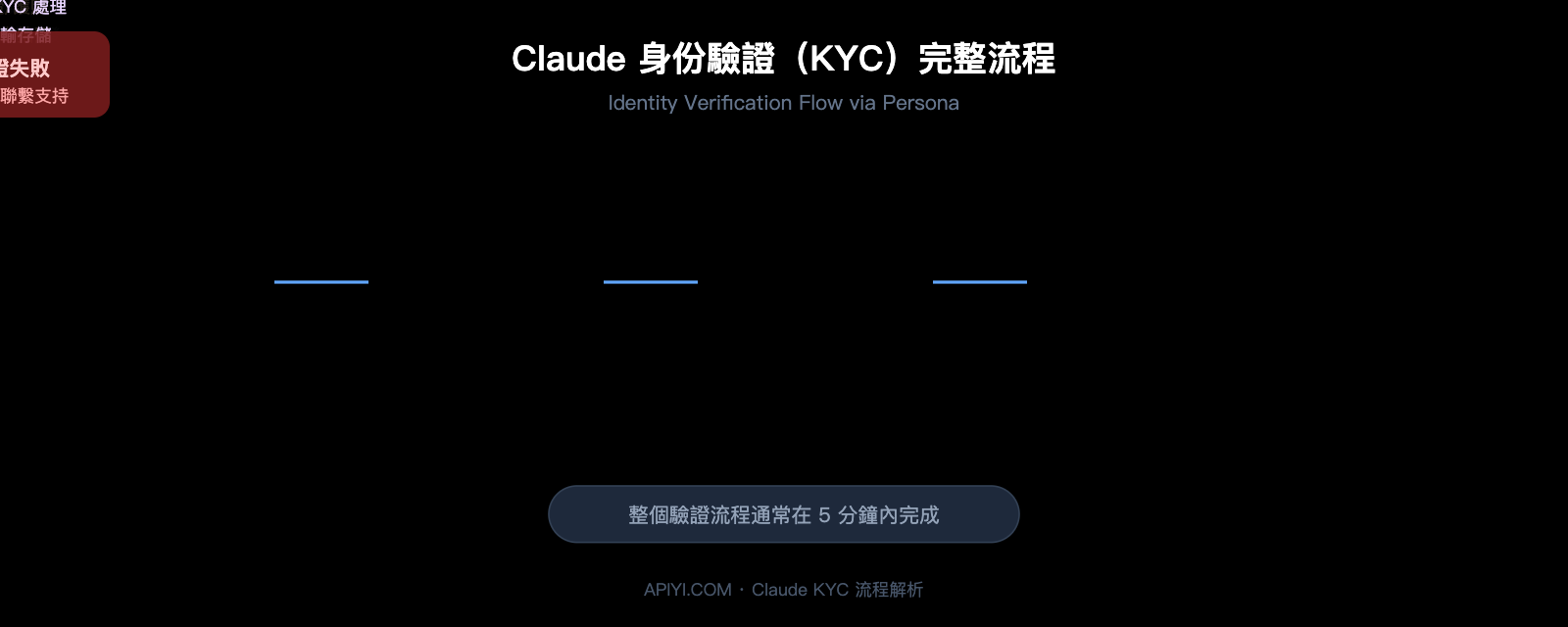 claude-identity-verification-kyc-policy-2026-guide-zh-hant 图示