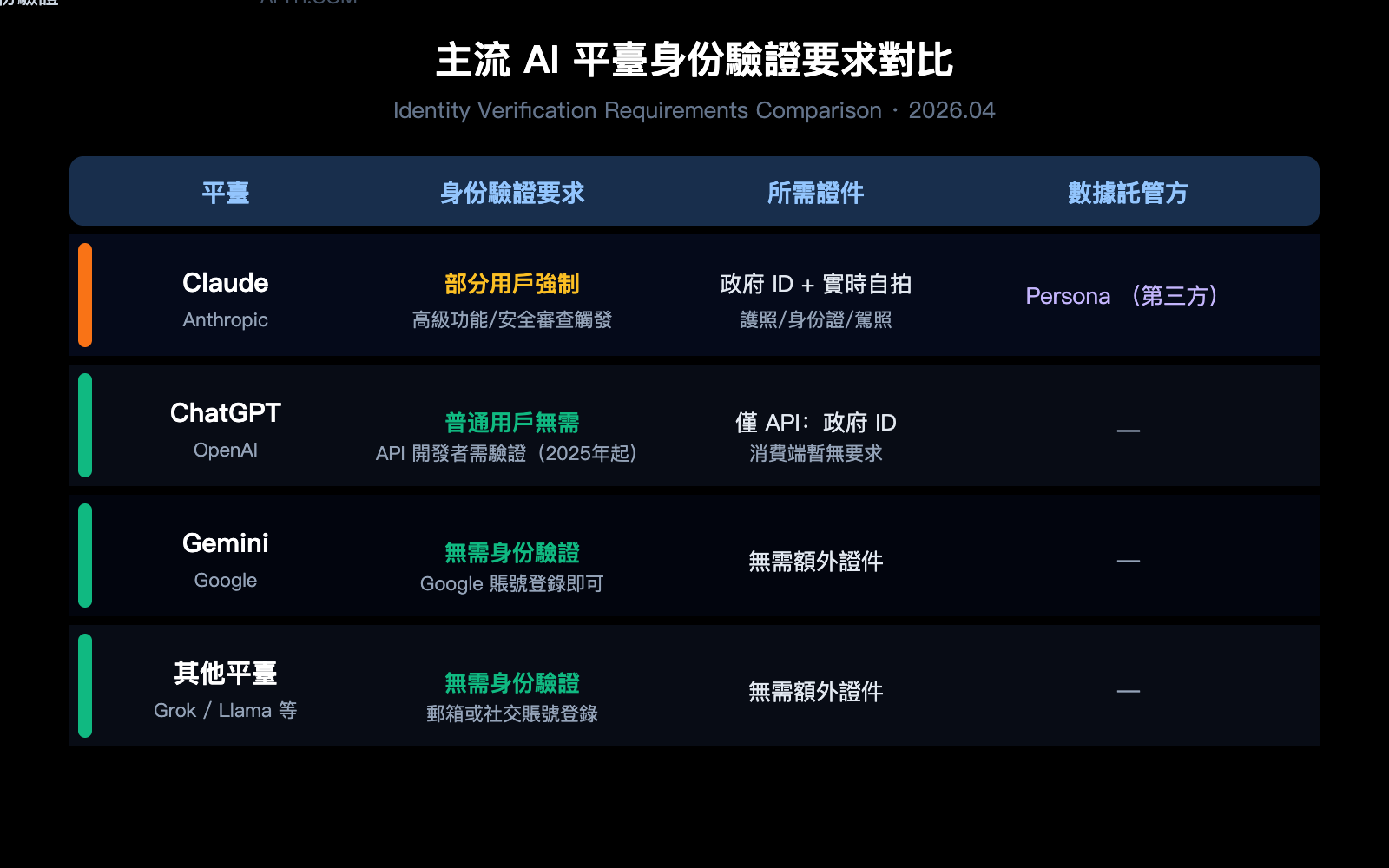 claude-identity-verification-kyc-policy-2026-guide-zh-hant 图示