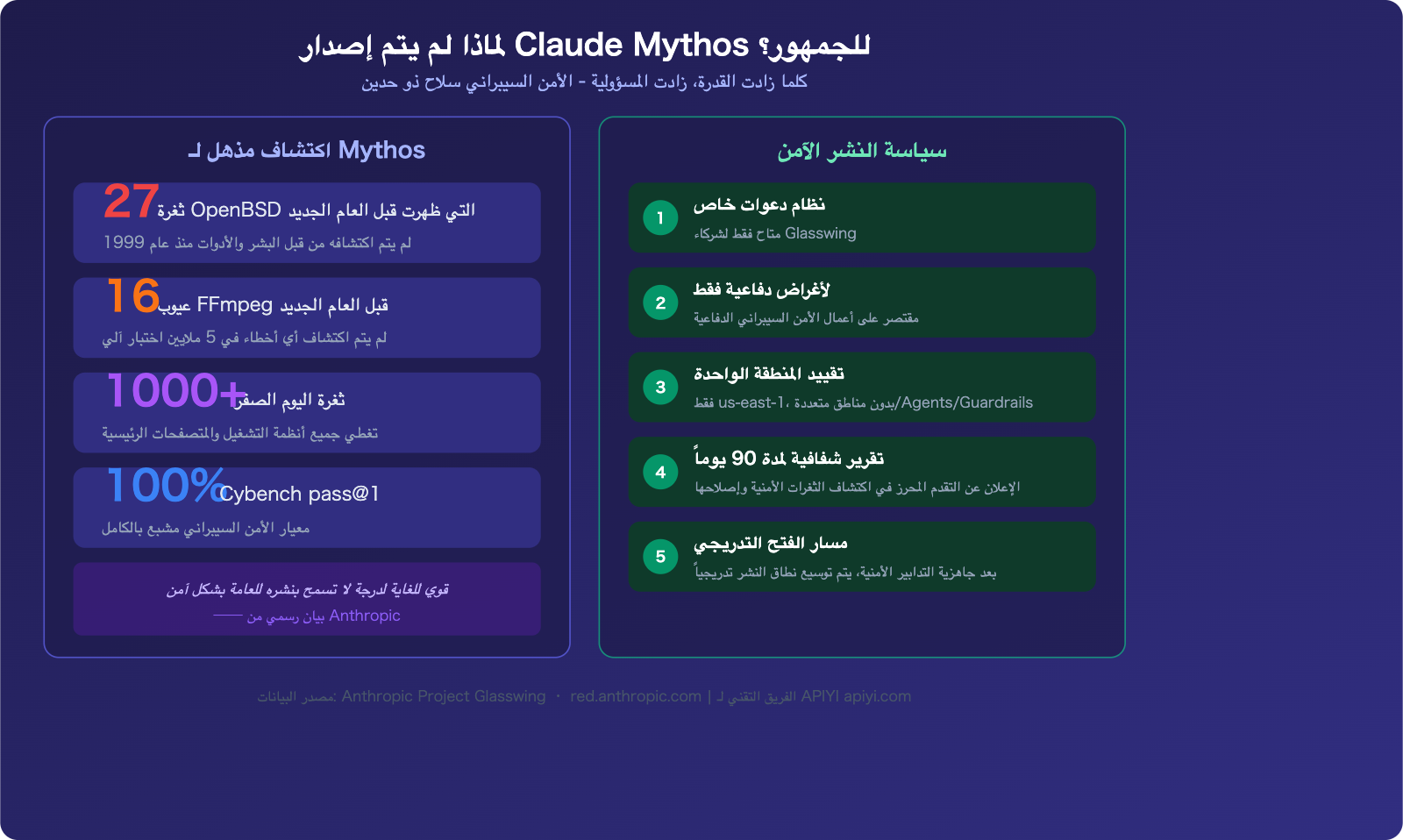claude-mythos-api-access-guide-ar 图示