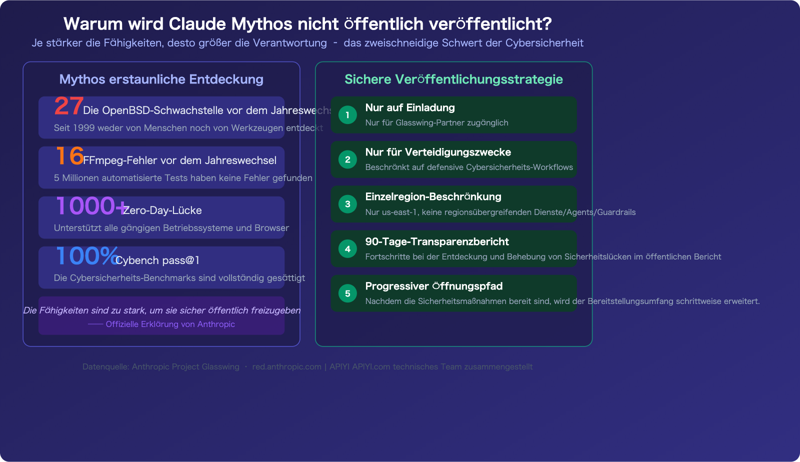 claude-mythos-api-access-guide-de 图示