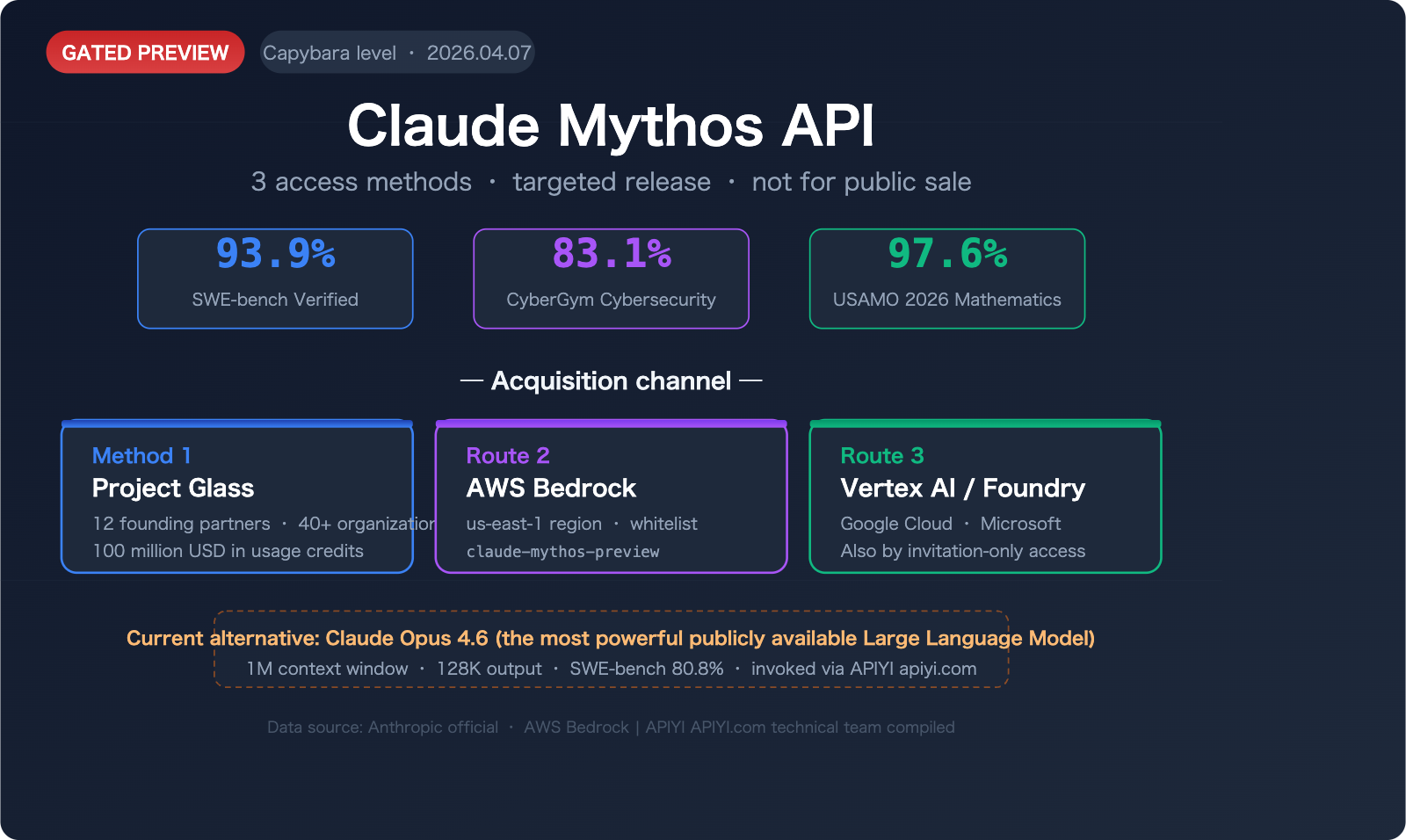 claude-mythos-api-access-guide-en 图示