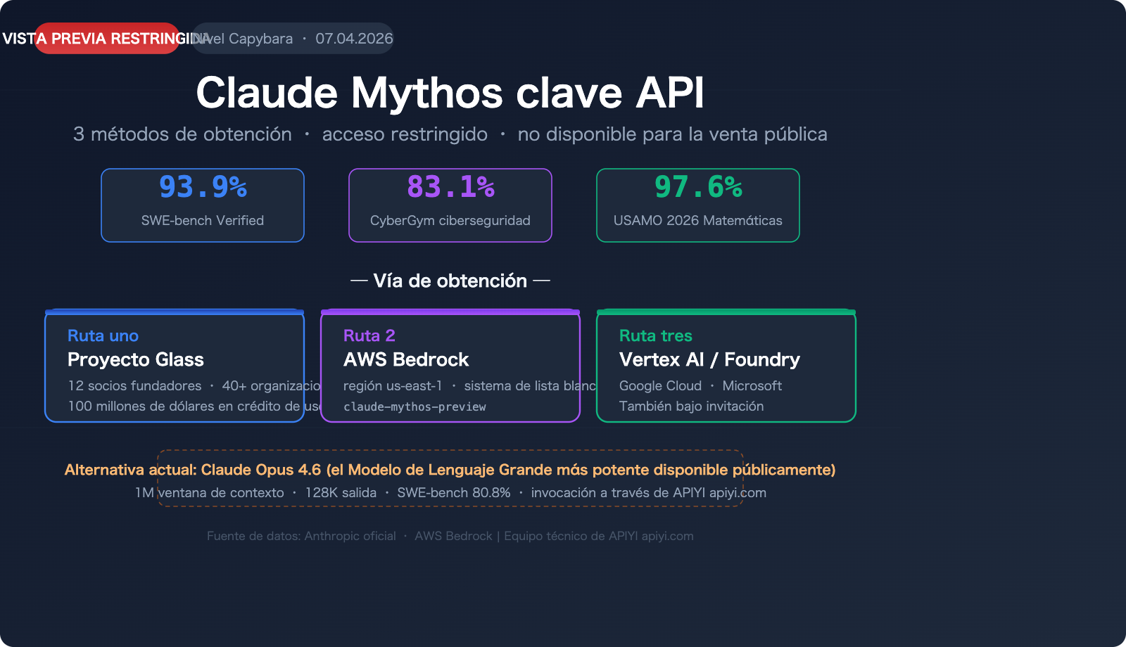 claude-mythos-api-access-guide-es 图示