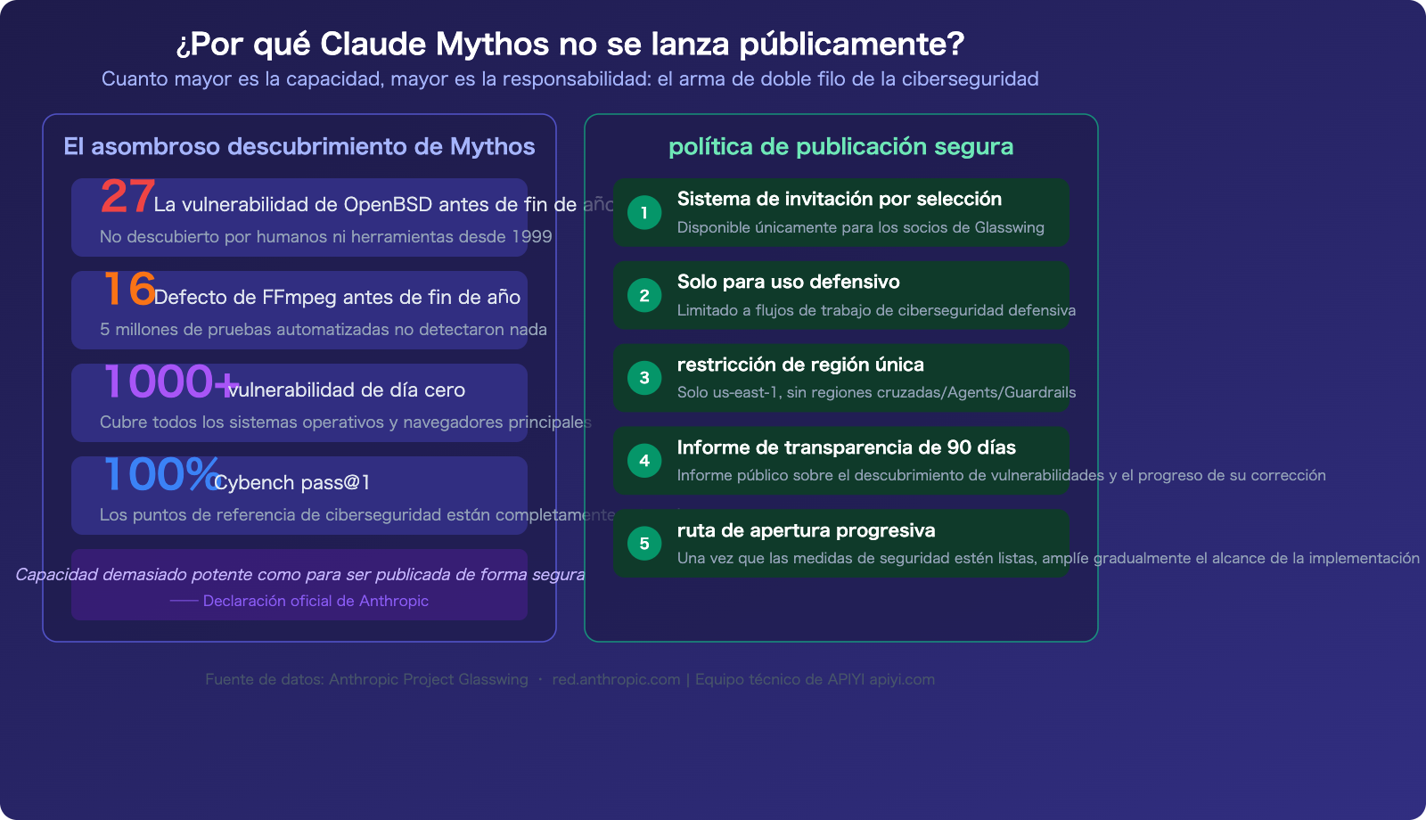 claude-mythos-api-access-guide-es 图示