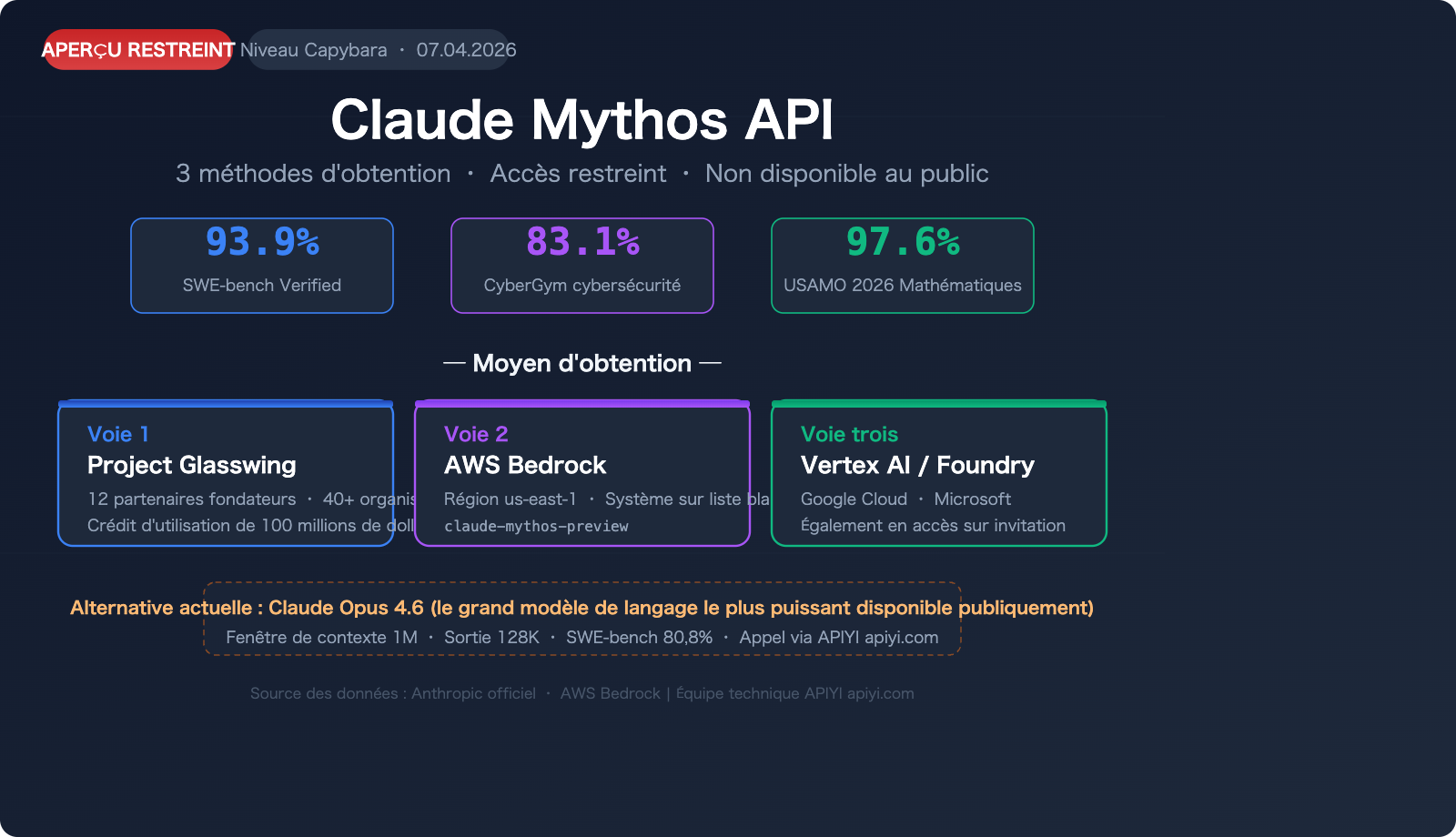 claude-mythos-api-access-guide-fr 图示