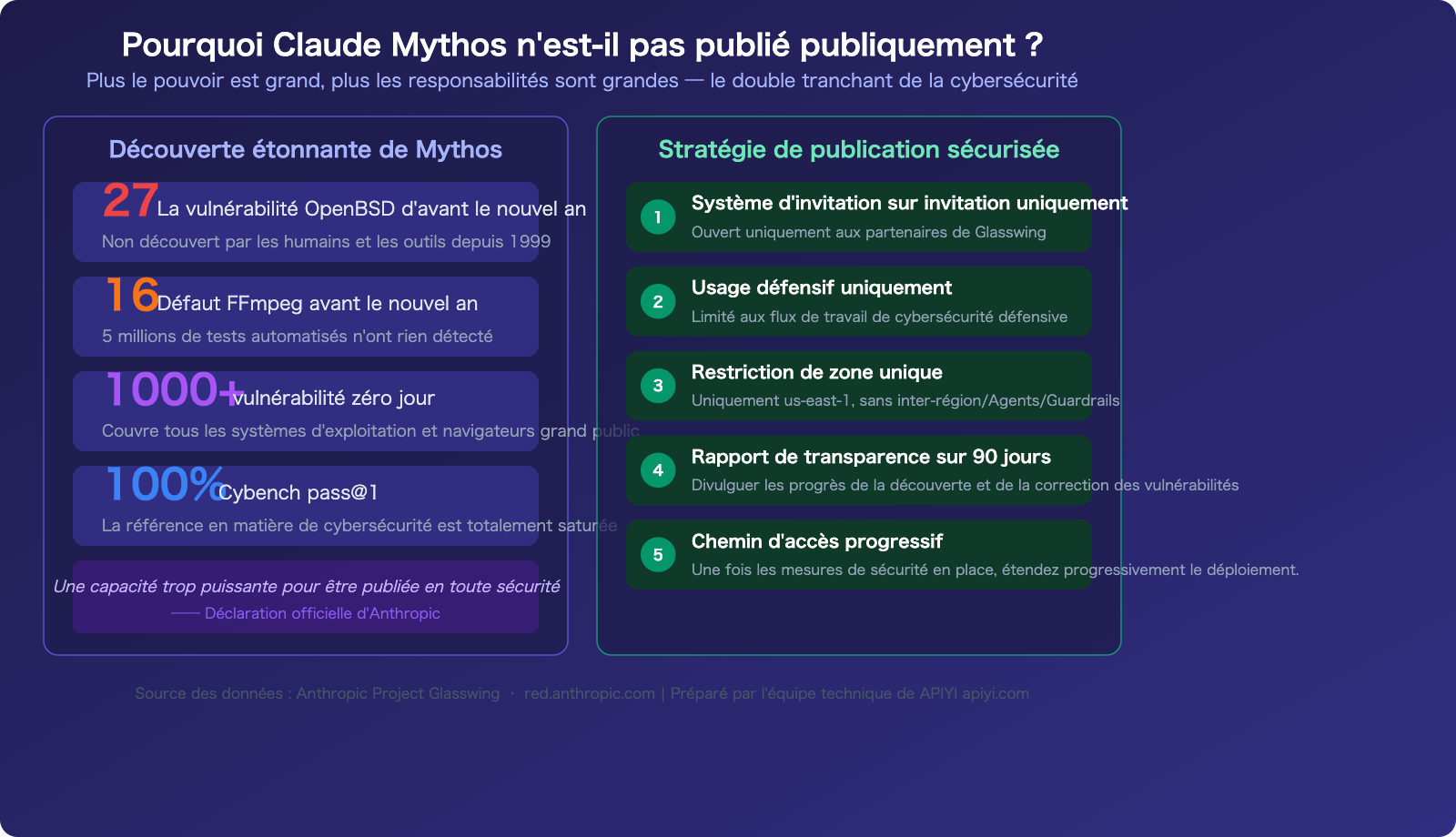 claude-mythos-api-access-guide-fr 图示