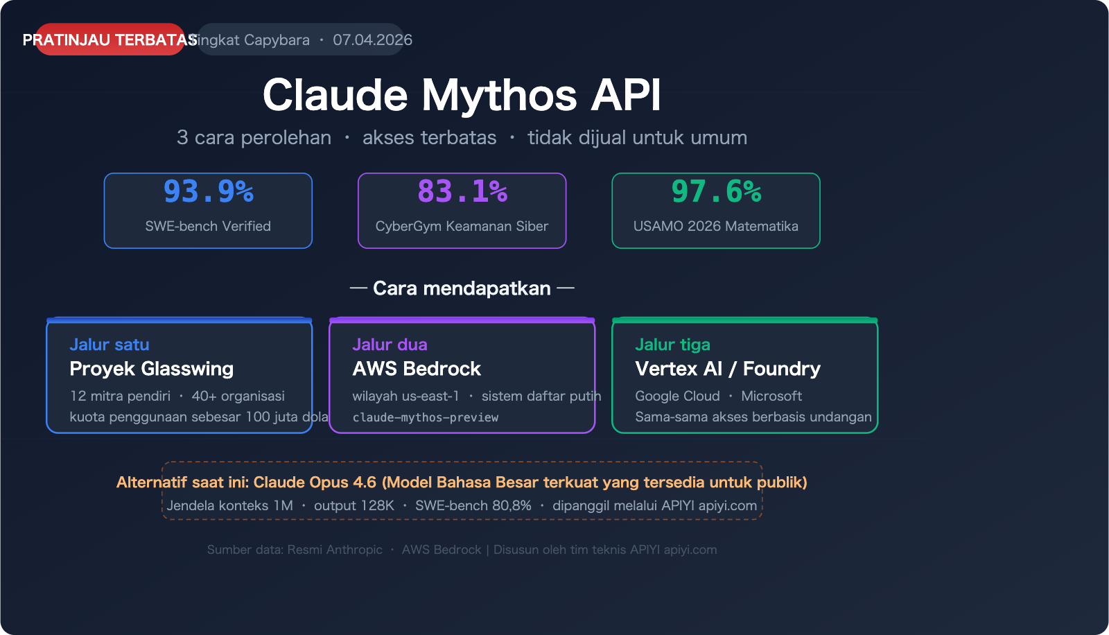 claude-mythos-api-access-guide-id 图示