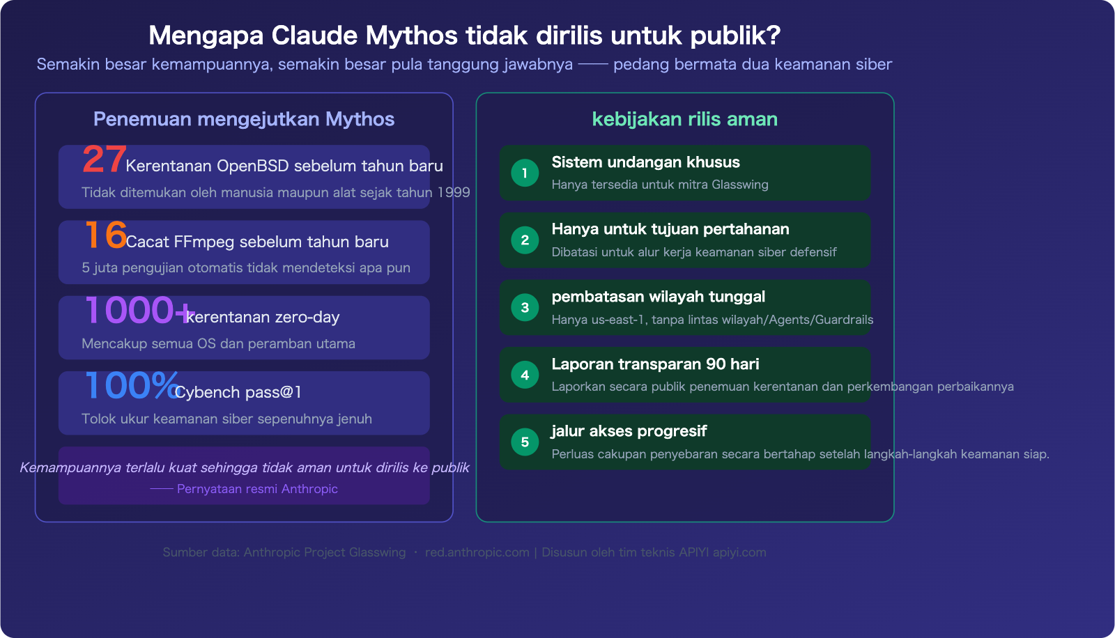 claude-mythos-api-access-guide-id 图示