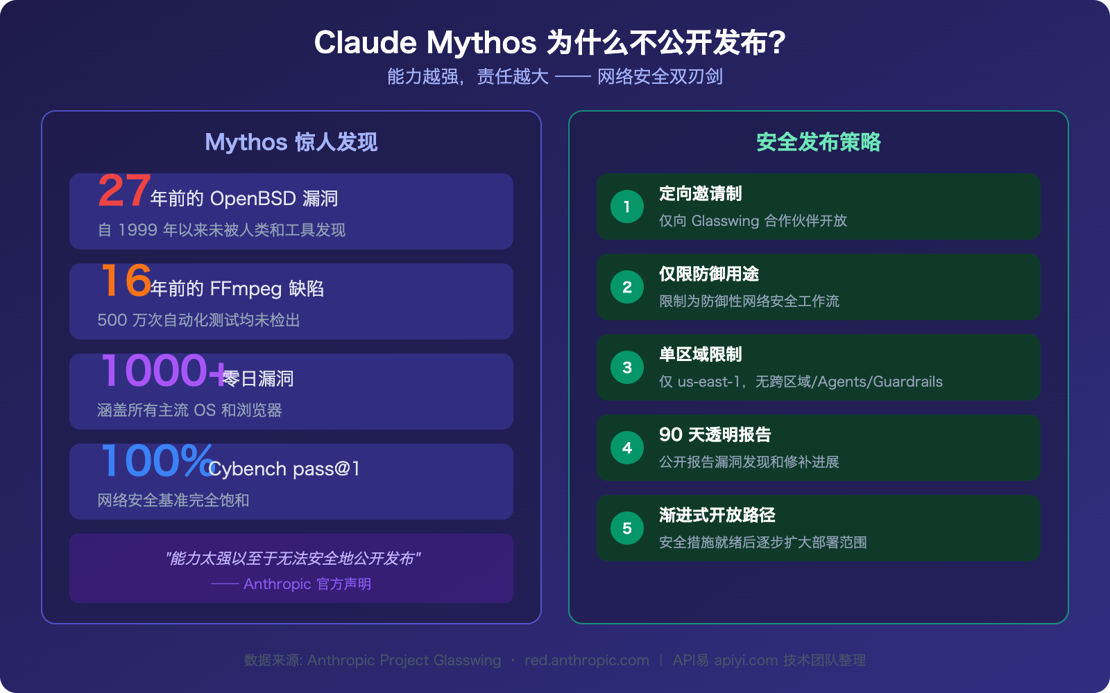 claude-mythos-api-access-guide 图示