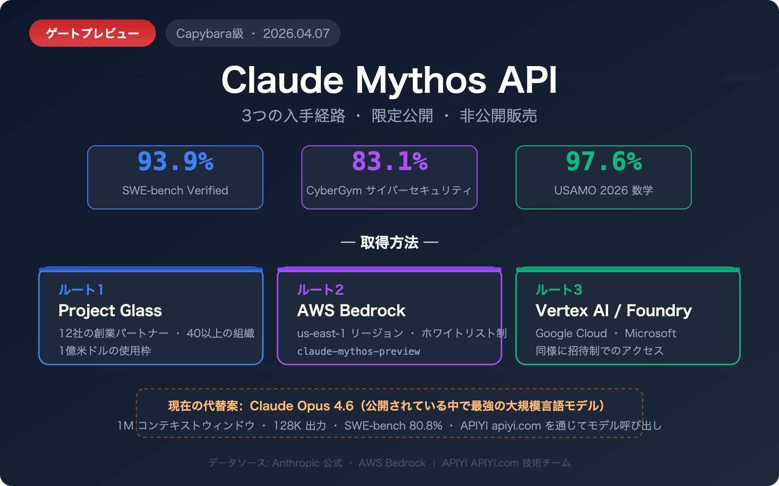claude-mythos-api-access-guide-ja 图示