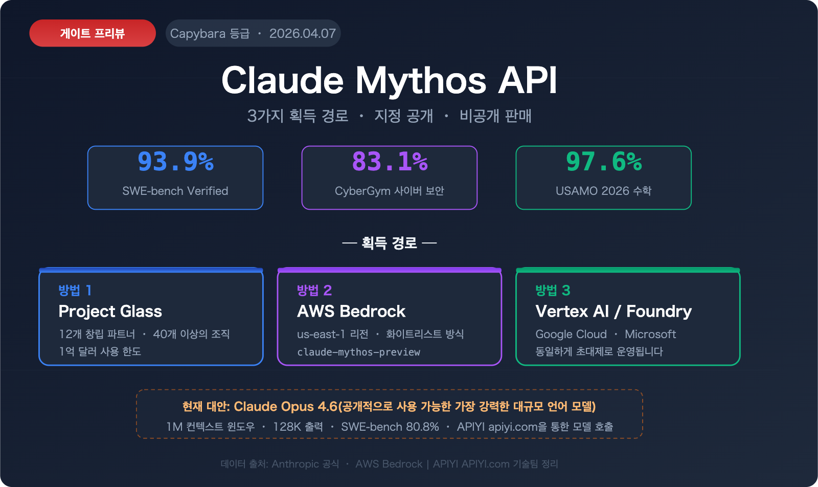 claude-mythos-api-access-guide-ko 图示