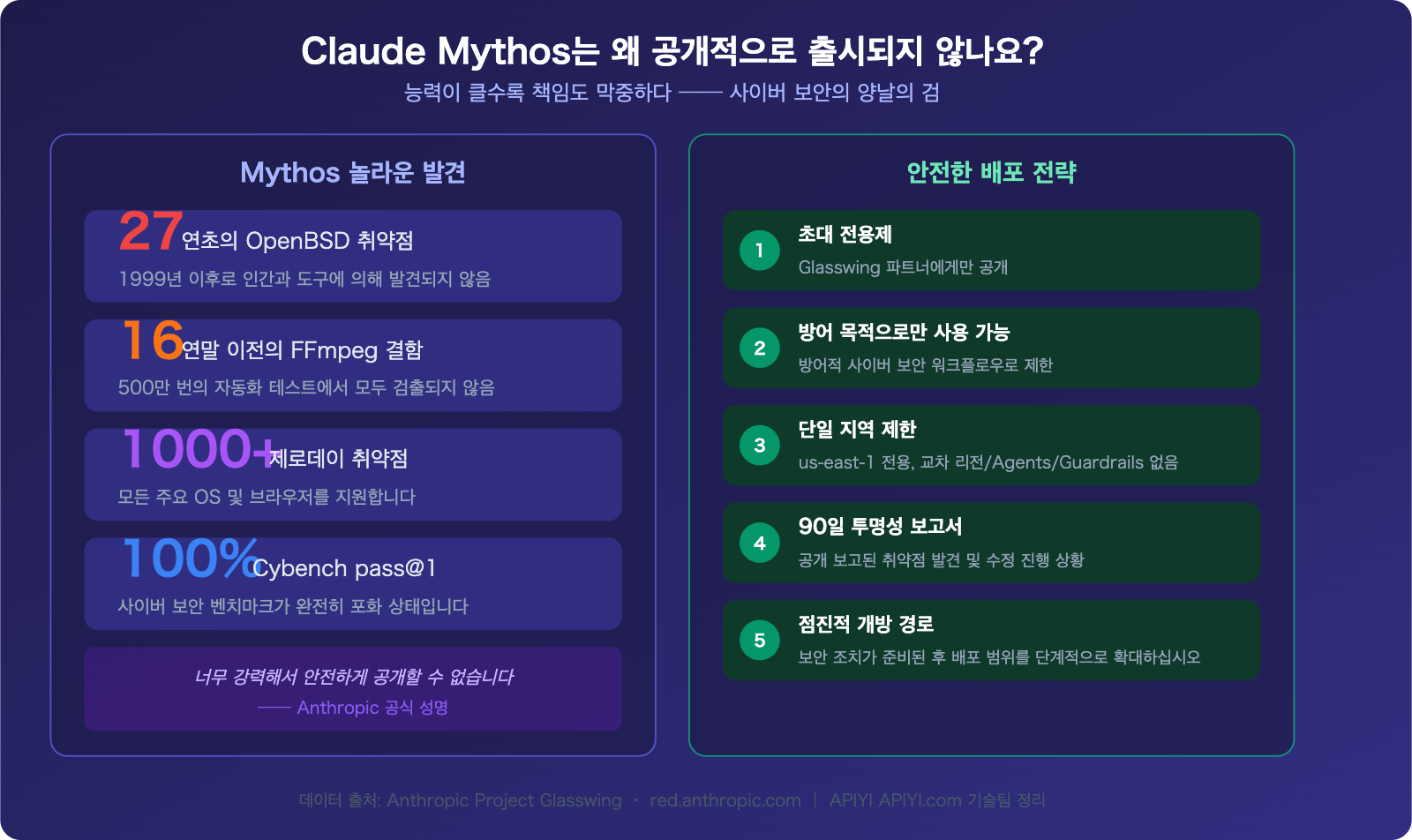 claude-mythos-api-access-guide-ko 图示