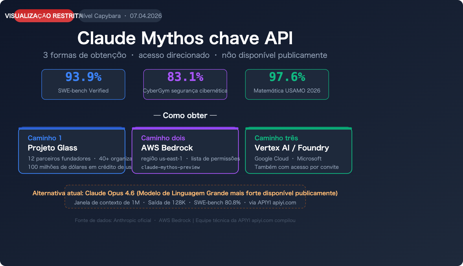 claude-mythos-api-access-guide-pt-pt 图示