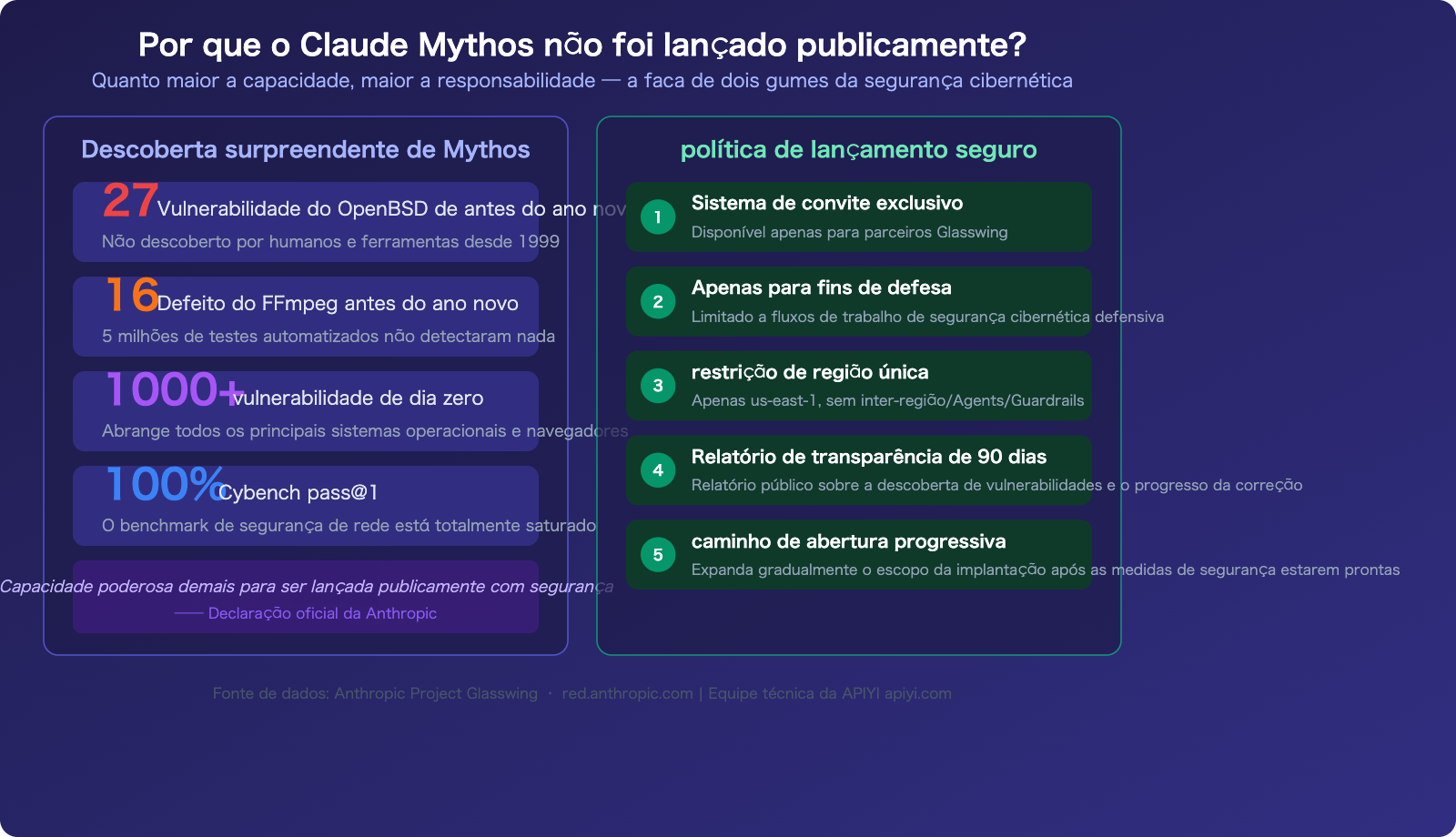 claude-mythos-api-access-guide-pt-pt 图示
