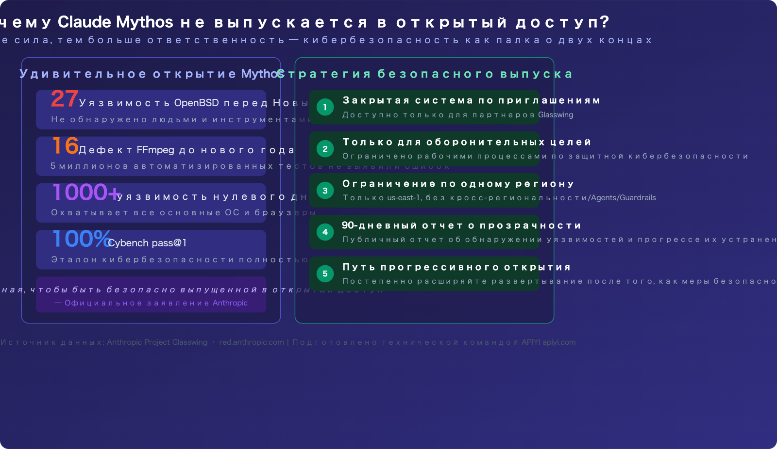claude-mythos-api-access-guide-ru 图示
